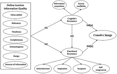 The effects of online tourism information quality on conative destination image: The mediating role of resonance